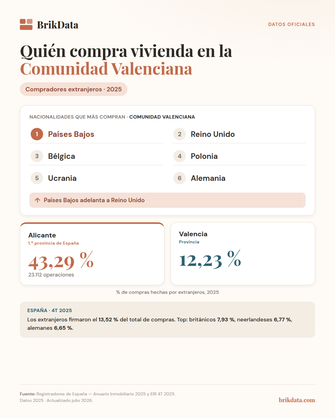 Infografía: compradores extranjeros de vivienda en la Comunidad Valenciana en 2025 por nacionalidad — Registradores de España