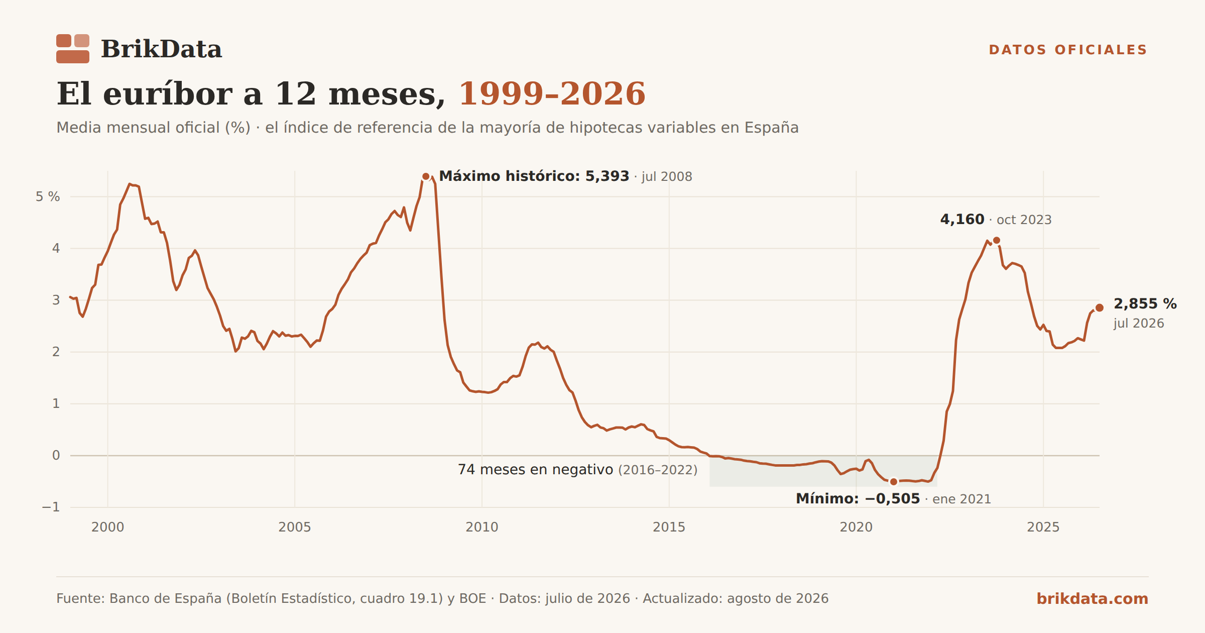 Gráfico histórico del euríbor a 12 meses de 1999 a 2026, media mensual oficial del Banco de España, con el máximo de 5,393 en julio de 2008, el tramo en negativo de 2016 a 2022 y el 2,855 de julio de 2026