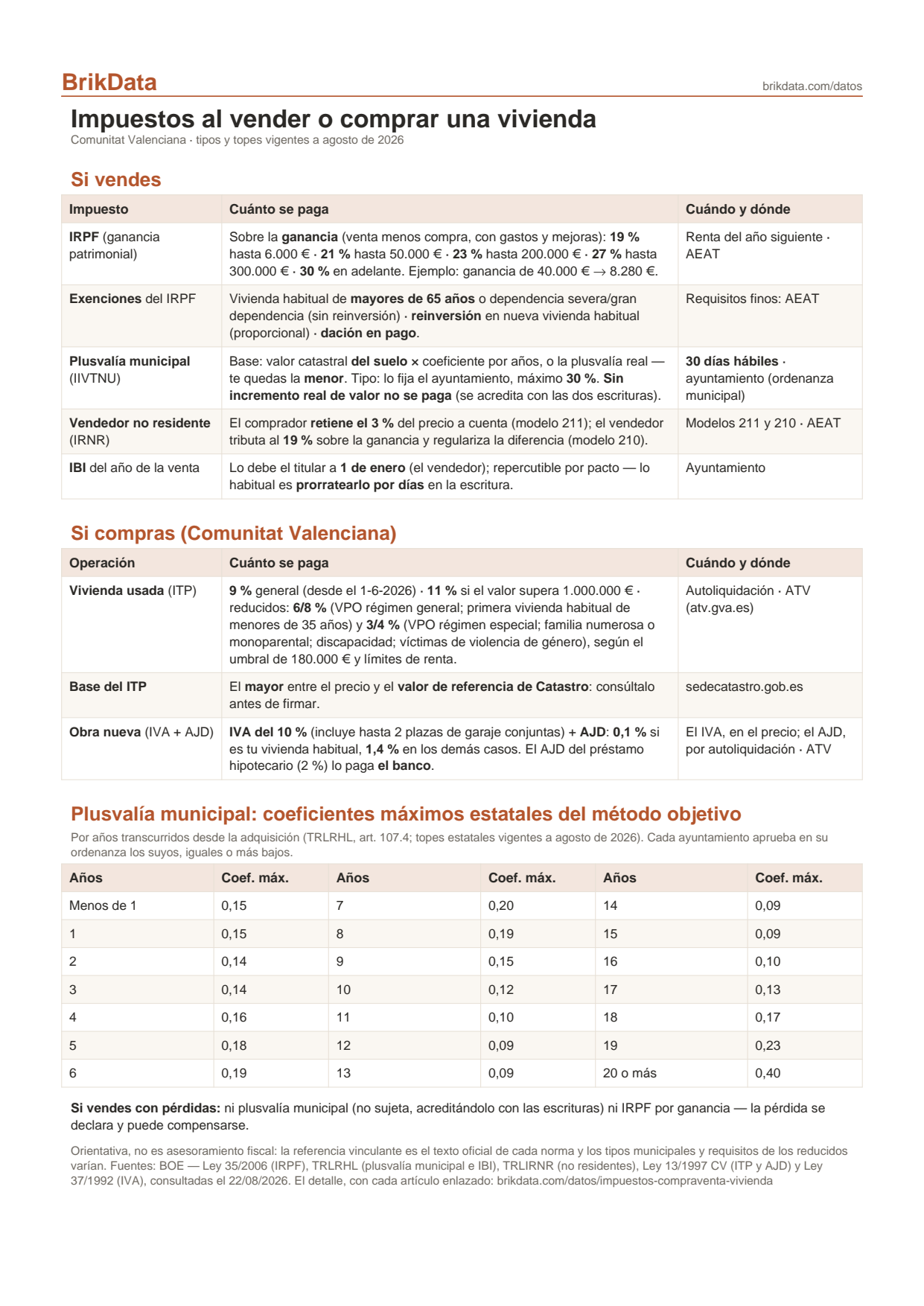 Vista previa de la tabla resumen de BrikData con los impuestos al vender o comprar una vivienda en la Comunitat Valenciana: IRPF, plusvalía municipal, retención a no residentes, ITP, IVA y AJD